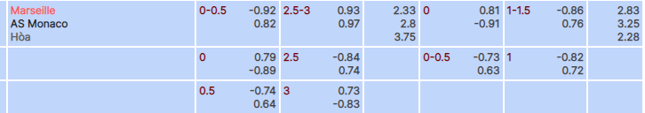 Tỷ lệ kèo Marseille vs Monaco