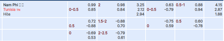 Tỷ lệ kèo Nam Phi vs Tunisia