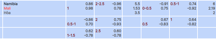 Tỷ lệ kèo Namibia vs Mali