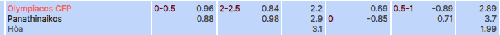 Tỷ lệ kèo Olympiakos vs Panathinaikos