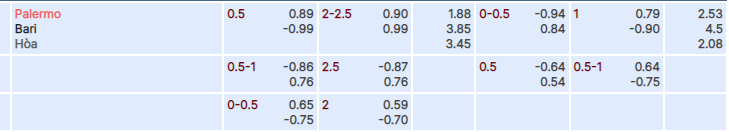 Tỷ lệ kèo Palermo vs Bari