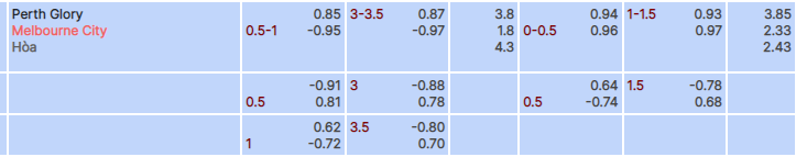 Tỷ lệ kèo Perth Glory vs Melbourne City