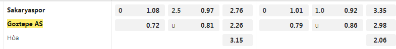 Tỷ lệ kèo Sakaryaspor vs Goztepe