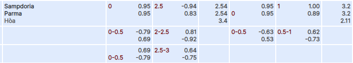 Tỷ lệ kèo Sampdoria vs Parma