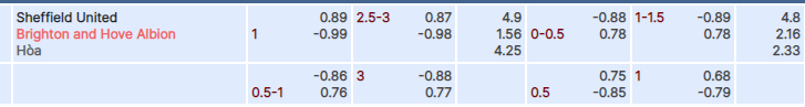 Tỷ lệ kèo Sheffield United vs Brighton