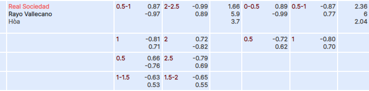 Tỷ lệ kèo Sociedad vs Vallecano