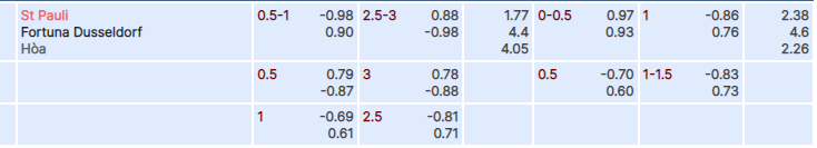 Tỷ lệ kèo St Pauli vs Dusseldorf