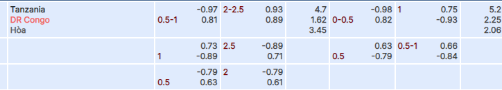 Tỷ lệ kèo Tanzania vs Congo