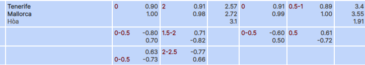 Tỷ lệ kèo Tenerife vs Mallorca