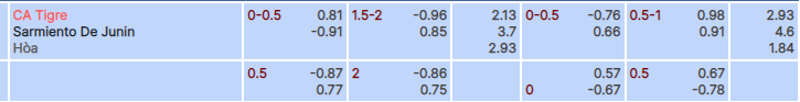Tỷ lệ kèo Tigre vs Sarmiento