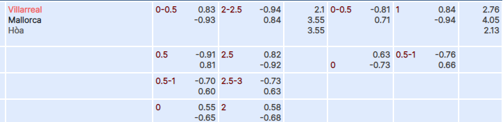 Tỷ lệ kèo Villarreal vs Mallorca
