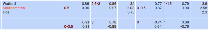 Tỷ lệ kèo Watford vs Southampton