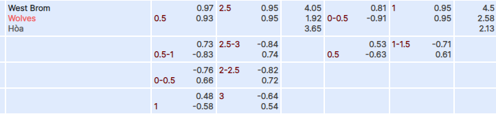 Tỷ lệ kèo West Brom vs Wolves