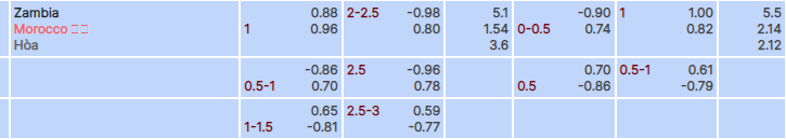 Tỷ lệ kèo Zambia vs Morocco