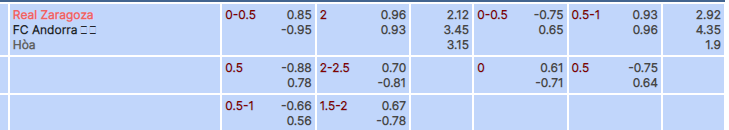 Tỷ lệ kèo Zaragoza vs Andorra