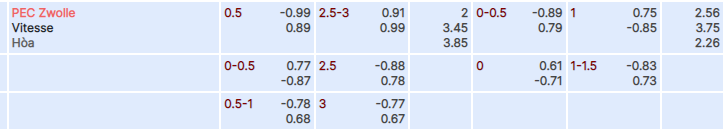 Tỷ lệ kèo Zwolle vs Vitesse