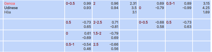 Tỷ lệ kèo Genoa vs Udinese