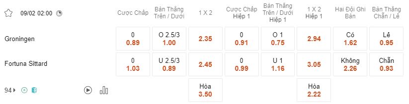 Ty le keo Groningen vs Fortuna Sittard