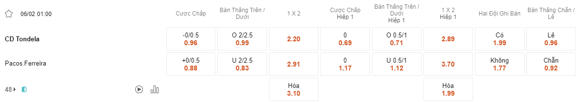 Ty le keo Tondela vs Pacos Ferreira