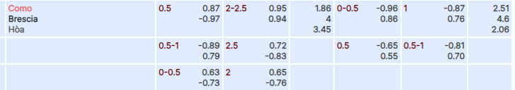 Tỷ lệ kèo Como vs Brescia