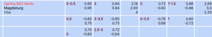 Tỷ lệ kèo Hertha Berlin vs Magdeburg
