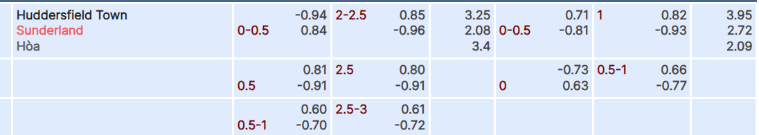 Tỷ lệ kèo Huddersfield vs Sunderland