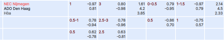 Tỷ lệ kèo NEC vs Den Haag