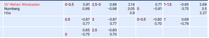 Tỷ lệ kèo Wiesbaden vs Nurnberg