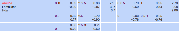 Tỷ lệ kèo Arouca vs Famalicao
