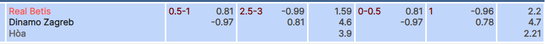 Tỷ lệ kèo Betis vs Dinamo Zagreb
