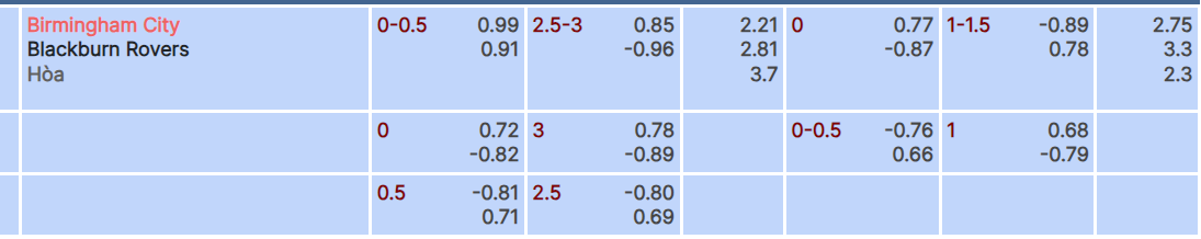 Tỷ lệ kèo Birmingham vs Blackburn