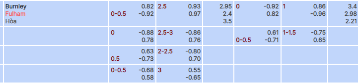 Tỷ lệ kèo Burnley vs Fulham