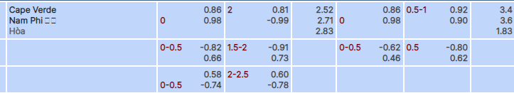 Tỷ lệ kèo Cape Verde vs Nam Phi