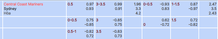 Tỷ lệ kèo Central Coast vs Sydney