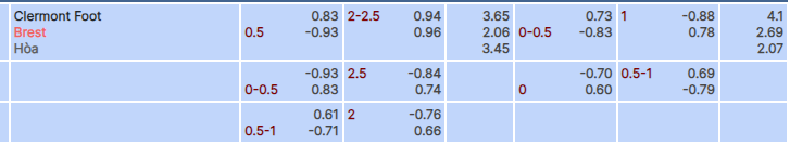 Tỷ lệ kèo Clermont vs Brest