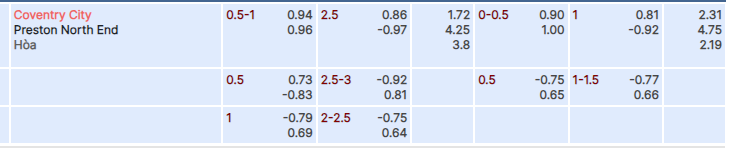 Tỷ lệ kèo Coventry vs Preston
