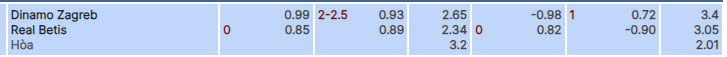 Tỷ lệ kèo Dinamo Zagreb vs Betis