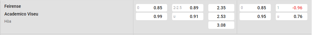 Tỷ lệ kèo Feirense vs Academico Viseu