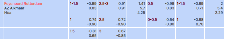 Tỷ lệ kèo Feyenoord vs AZ