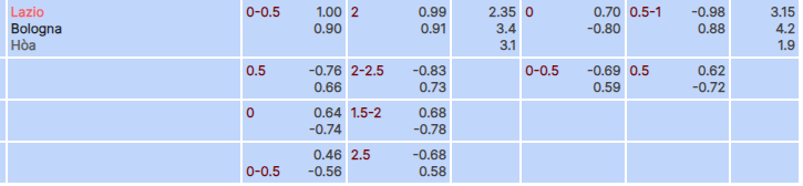 Tỷ lệ kèo Lazio vs Bologna