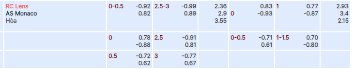 Tỷ lệ kèo Lens vs Monaco