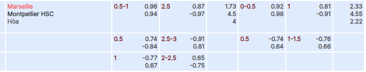 Tỷ lệ kèo Marseille vs Montpellier