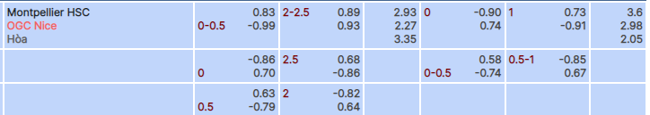 Tỷ lệ kèo Montpellier vs Nice