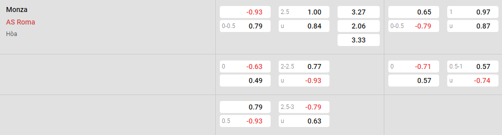 Tỷ lệ kèo Monza vs Roma