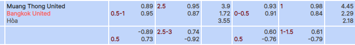 Tỷ lệ kèo Muang Thong vs Bangkok