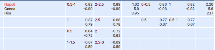 Tỷ lệ kèo Napoli vs Genoa