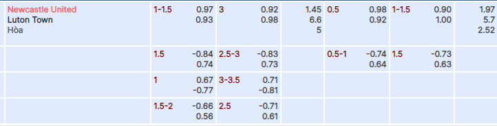 Tỷ lệ kèo Newcastle vs Luton
