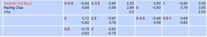 Tỷ lệ kèo Newells Old Boys vs Racing Club