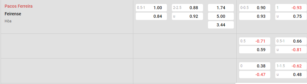 Tỷ lệ kèo Pacos Ferreira vs Feirense