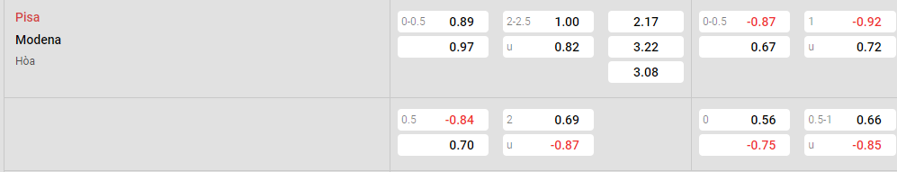 Tỷ lệ kèo Pisa vs Modena